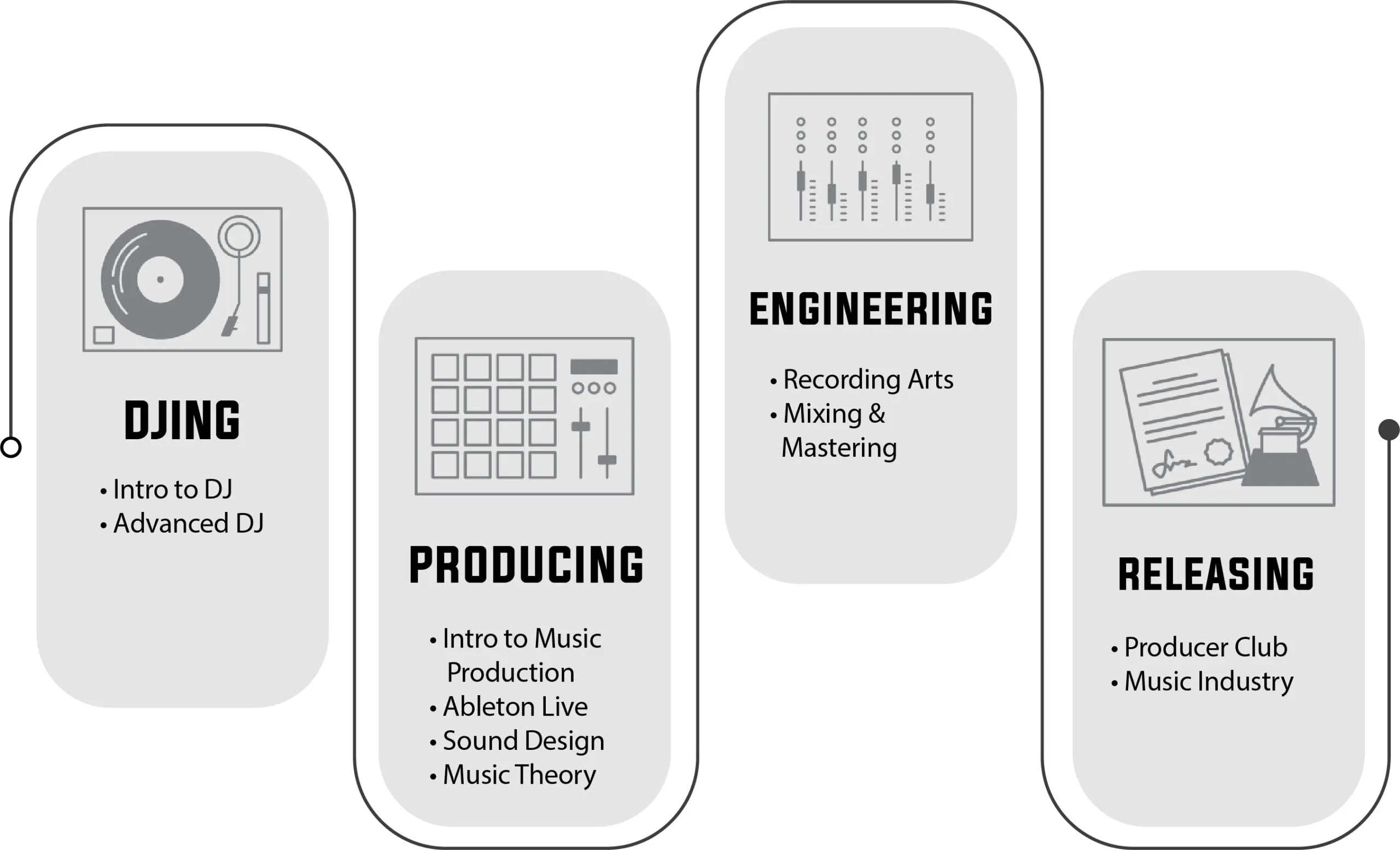 Program-Page-workflow-4-categories